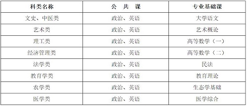 河北省成人高考考試科目有哪些？