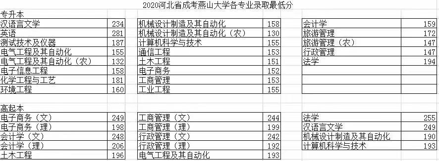 20年燕山大學錄取分數線.jpg