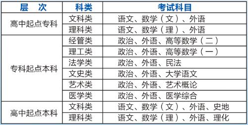 河北成人高考報名后需要參加考試嗎？