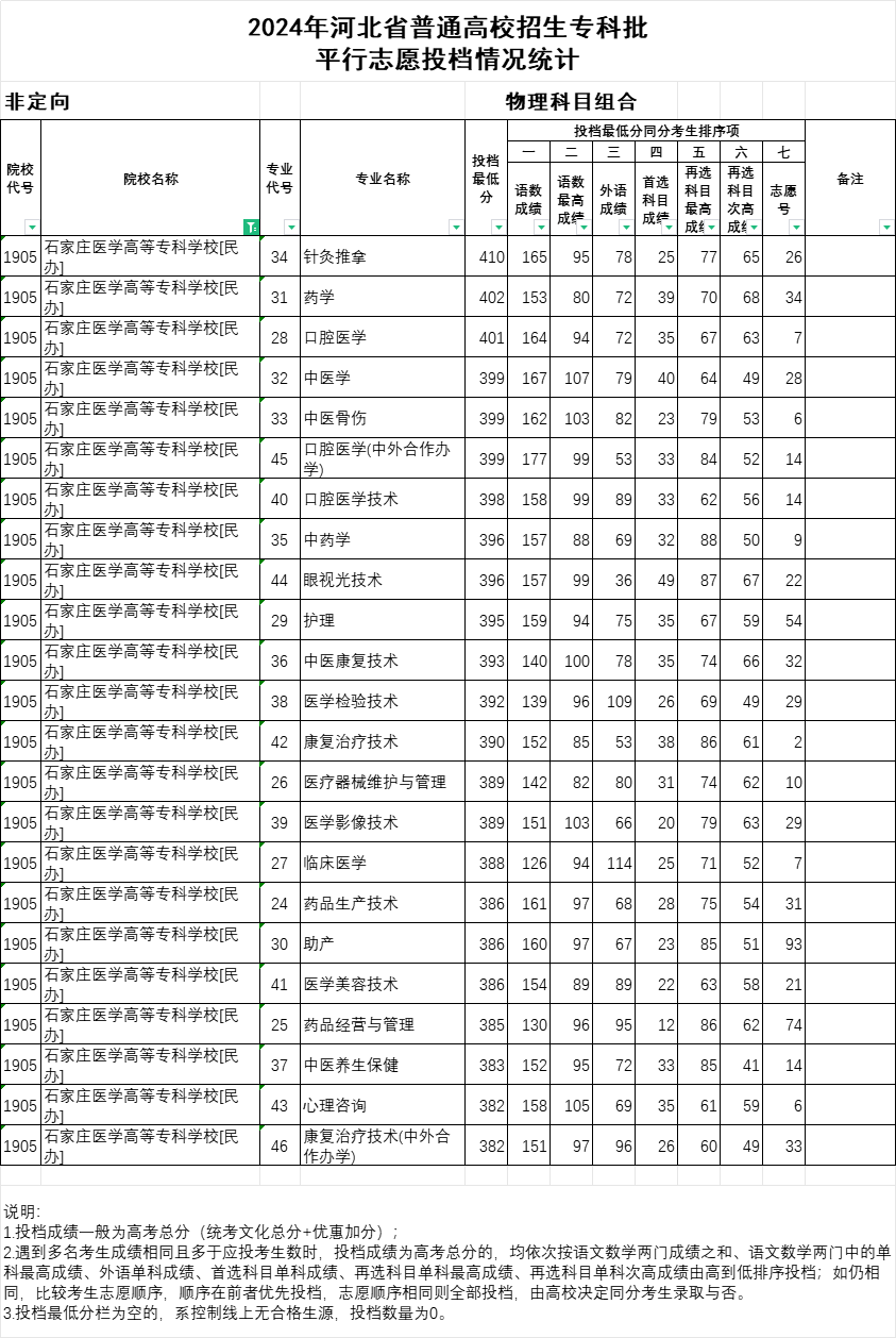 2024年石家莊醫(yī)學(xué)高等?？茖W(xué)校投檔分?jǐn)?shù)線