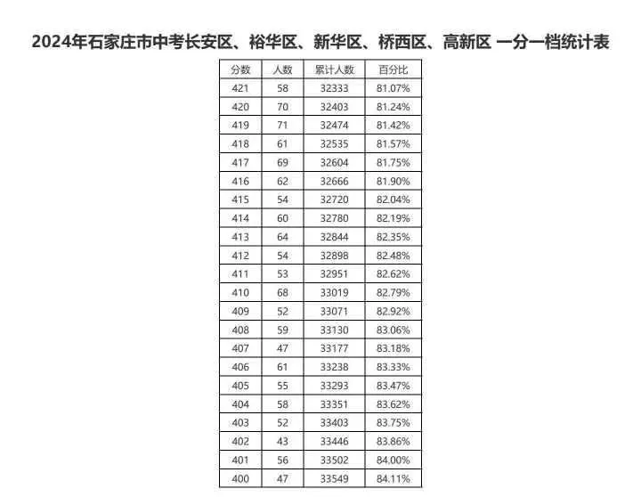近三年石家莊中考一分一檔表匯總！