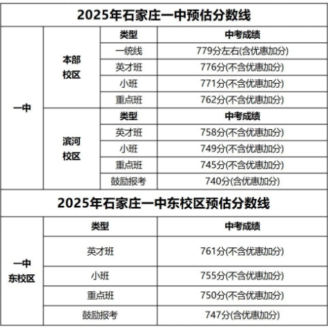 石家莊42中、24中、27中、15中、1中系、2中系、正中、精英、等近30所高中分?jǐn)?shù)線及收費(fèi)標(biāo)準(zhǔn)！