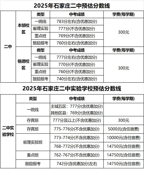 石家莊42中、24中、27中、15中、1中系、2中系、正中、精英、等近30所高中分?jǐn)?shù)線及收費(fèi)標(biāo)準(zhǔn)！