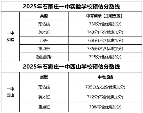 石家莊42中、24中、27中、15中、1中系、2中系、正中、精英、等近30所高中分?jǐn)?shù)線及收費(fèi)標(biāo)準(zhǔn)！