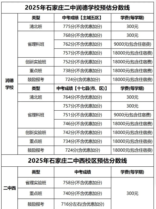 石家莊42中、24中、27中、15中、1中系、2中系、正中、精英、等近30所高中分?jǐn)?shù)線及收費(fèi)標(biāo)準(zhǔn)！